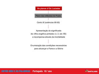 Canto IX (estâncias 88-95)
Os planos d’Os Lusíadas
Apresentação do significado
da «Ilha angélica pintada» (v. 2, est. 89):
a recompensa através da imortalidade
Enumeração das condições necessárias
para alcançar a Fama e a Glória
Plano das reflexões do Poeta
 