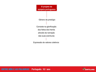 Expressão de valores coletivos
Consiste na glorificação
dos feitos dos heróis
através da narração
das suas aventuras
Género de prestígio
O projeto da
epopeia portuguesa
 