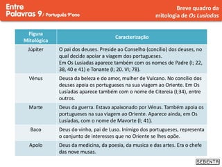 Breve quadro da
mitologia de Os Lusíadas
Figura
Mitológica
Caracterização
Júpiter O pai dos deuses. Preside ao Conselho (concílio) dos deuses, no
qual decide apoiar a viagem dos portugueses.
Em Os Lusíadas aparece também com os nomes de Padre (I; 22,
38, 40 e 41) e Tonante (I; 20. VI; 78).
Vénus Deusa da beleza e do amor, mulher de Vulcano. No concílio dos
deuses apoia os portugueses na sua viagem ao Oriente. Em Os
Lusíadas aparece também com o nome de Citereia (I;34), entre
outros.
Marte Deus da guerra. Estava apaixonado por Vénus. Também apoia os
portugueses na sua viagem ao Oriente. Aparece ainda, em Os
Lusíadas, com o nome de Mavorte (I; 41).
Baco Deus do vinho, pai de Luso. Inimigo dos portugueses, representa
o conjunto de interesses que no Oriente se lhes opõe.
Apolo Deus da medicina, da poesia, da musica e das artes. Era o chefe
das nove musas.
 