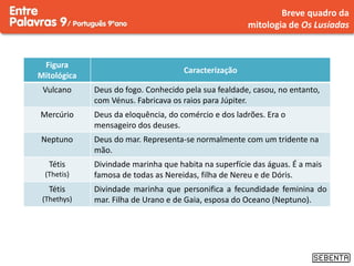 Figura
Mitológica
Caracterização
Vulcano Deus do fogo. Conhecido pela sua fealdade, casou, no entanto,
com Vénus. Fabricava os raios para Júpiter.
Mercúrio Deus da eloquência, do comércio e dos ladrões. Era o
mensageiro dos deuses.
Neptuno Deus do mar. Representa-se normalmente com um tridente na
mão.
Tétis
(Thetis)
Divindade marinha que habita na superfície das águas. É a mais
famosa de todas as Nereidas, filha de Nereu e de Dóris.
Tétis
(Thethys)
Divindade marinha que personifica a fecundidade feminina do
mar. Filha de Urano e de Gaia, esposa do Oceano (Neptuno).
Breve quadro da
mitologia de Os Lusíadas
 