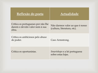 Reflexão do poeta                     Actualidade


Crítica os portugueses por não lhe
                                   Não darmos valor ao que é nosso
darem o devido valor nem à sua
                                   (cultura, literatura, etc).
obra.

Crítica os ambiciosos pelo abuso
de poder.                          Caso Armstrong.



Critica os oportunistas.           Smartshops e a lei portuguesa
                                   sobre estas lojas.
 