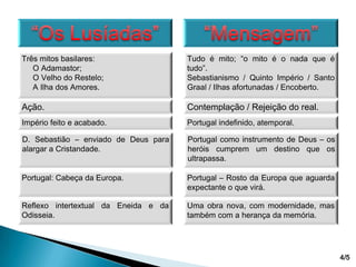 Três mitos basilares:
O Adamastor;
O Velho do Restelo;
A Ilha dos Amores.
Tudo é mito; “o mito é o nada que é
tudo”.
Sebastianismo / Quinto Império / Santo
Graal / Ilhas afortunadas / Encoberto.
Ação.
Contemplação / Rejeição do real.
Império feito e acabado.
Portugal indefinido, atemporal.
D. Sebastião – enviado de Deus para
alargar a Cristandade.
Portugal como instrumento de Deus – os
heróis cumprem um destino que os
ultrapassa.
Portugal: Cabeça da Europa.
Portugal – Rosto da Europa que aguarda
expectante o que virá.
Reflexo intertextual da Eneida e da
Odisseia.
Uma obra nova, com modernidade, mas
também com a herança da memória.
4/5