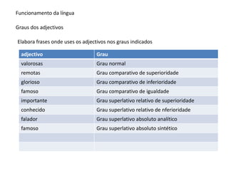 Funcionamento da língua

Graus dos adjectivos

Elabora frases onde uses os adjectivos nos graus indicados

  adjectivo                       Grau
  valorosas                       Grau normal
  remotas                         Grau comparativo de superioridade
  glorioso                        Grau comparativo de inferioridade
  famoso                          Grau comparativo de igualdade
  importante                      Grau superlativo relativo de superioridade
  conhecido                       Grau superlativo relativo de nferioridade
  falador                         Grau superlativo absoluto analítico
  famoso                          Grau superlativo absoluto sintético
 