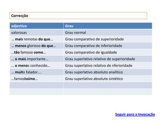 Correcção

adjectivo                  Grau
valorosas                  Grau normal
… mais remotas do que…     Grau comparativo de superioridade
… menos glorioso do que…   Grau comparativo de inferioridade
…tão famoso como…          Grau comparativo de igualdade
… o mais importante…       Grau superlativo relativo de superioridade
… o menos conhecido…       Grau superlativo relativo de nferioridade
… muito falador….          Grau superlativo absoluto analítico
…famosíssimo…              Grau superlativo absoluto sintético




                                                         Seguir para a Invocação
 