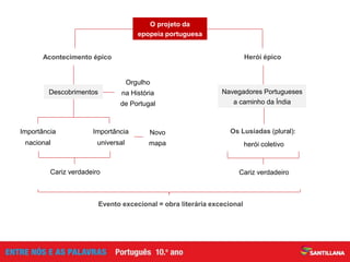 Os Lusíadas (plural):
herói coletivo
Navegadores Portugueses
a caminho da Índia
Importância
nacional
Novo
mapa
Importância
universal
Cariz verdadeiro
Orgulho
na História
de Portugal
Descobrimentos
Herói épicoAcontecimento épico
O projeto da
epopeia portuguesa
Cariz verdadeiro
Evento excecional = obra literária excecional
 