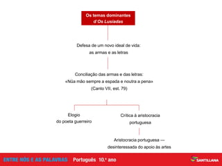 Aristocracia portuguesa —
desinteressada do apoio às artes
Conciliação das armas e das letras:
«Nũa mão sempre a espada e noutra a pena»
(Canto VII, est. 79)
Defesa de um novo ideal de vida:
as armas e as letras
Elogio
do poeta guerreiro
Crítica à aristocracia
portuguesa
Os temas dominantes
d’Os Lusíadas
 