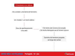 • Os heróis são homens de exceção
• Os heróis distinguem-se do homem comum
Um modelo = um herói coletivo
Os Lusíadas: uma teoria do heroísmo
O heroísmo e os valores
Grau de aperfeiçoamento
e de valor
Caminho de heroísmo proposto
ao longo dos cantos
 