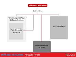 Plano da viagem de Vasco
da Gama até à Índia
Plano da mitologia
Quatro planos
Os planos d’Os Lusíadas
Plano das reflexões
do Poeta
Plano da História
de Portugal
 