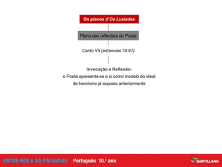 Canto VII (estâncias 78-87)
Os planos d’Os Lusíadas
Invocação e Reflexão:
o Poeta apresenta-se a si como modelo do ideal
de heroísmo já exposto anteriormente
Plano das reflexões do Poeta
 