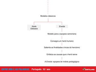 Consagra um herói humano
Modelos clássicos
Modelo para a epopeia camoniana
Ilíada
Odisseia
Eneida
Salienta as finalidades cívicas do heroísmo
Enfatiza as causas que o herói serve
A Eneida: epopeia de índole pedagógica
 