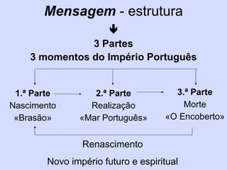 Mensagem - estrutura 3 Partes 3 momentos do Império Português 1.ª Parte Nascimento «Brasão» 2.ª Parte Realização «Mar Português» 3.ª Parte Morte «O Encoberto» Renascimento Novo império futuro e espiritual