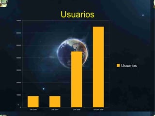 70000
                                  Usuarios
60000




50000




40000




                                                                Usuarios
30000




20000




10000




    0
        Julio 2006   Julio 2007     Julio 2008   Octubre 2008
 