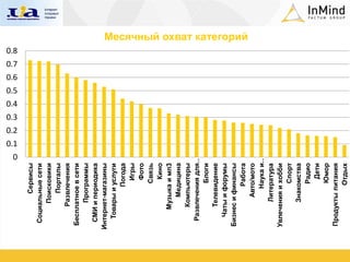 0.1
                            0.2
                                  0.3
                                        0.4
                                              0.5
                                                    0.6
                                                          0.7
                                                                0.8




                 0
          Сервисы
  Социальные сети
       Поисковики
          Порталы
      Развлечения
 Бесплатное в сети
       Программы
  СМИ и периодика
Интернет-магазины
   Товары и услуги
            Погода
              Игры
              Фото
             Связь
              Кино
     Музыка и мп3
         Медицина
      Компьютеры
  Развлечения для…
             Блоги
      Телевидение
   Чаты и форумы
 Бизнес и финансы
            Работа
                                                                      Месячный охват категорий




         Авто/мото
           Наука и…
       Литература
Увлечения и хобби
             Спорт
       Знакомства
             Радио
              Дети
             Юмор
 Продукты питания
            Отдых
 
