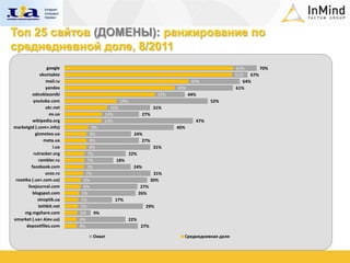 Топ 25 сайтов (ДОМЕНЫ): ранжирование по
среднедневной доле, 8/2011
                  google                                                                          61%     70%
              vkontakte                                                                           61% 67%
                  mail.ru                                                         45%                64%
                 yandex                                                    40%                    61%
          odnoklassniki                                              33%         44%
          youtube.com                           19%                                      52%
                 ukr.net                  16%                      31%
                   ex.ua                14%                  27%
          wikipedia.org                 13%                                        47%
marketgid (.com+.info)            9%                                       40%
           gismeteo.ua           8%                     24%
                meta.ua          8%                        27%
                     i.ua        8%                                 31%
          rutracker.org         7%                    22%
             rambler.ru         7%          18%
         facebook.com           7%                     24%
                 ucoz.ru       7%                                   31%
 rozetka (.ua+.com.ua)        6%                                   30%
       livejournal.com        6%                             27%
          blogspot.com       5%                             26%
            sinoptik.ua      5%            17%
             letitbit.net    5%                               29%
     mg.mgshare.com         5%     9%
emarket (.ua+.kiev.ua)      4%                        22%
      depositfiles.com      4%                              27%

                                  Охват                                      Среднедневная доля
 