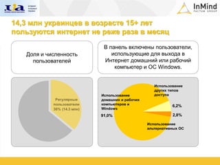 14,3 млн украинцев в возрасте 15+ лет
пользуются интернет не реже раза в месяц

                              В панель включены пользователи,
   Доля и численность            использующие для выхода в
     пользователей            Интернет домашний или рабочий
                                  компьютер и ОС Windows.


                                                     Использование
                                                     других типов
                             Использование           доступа
             Регулярные      домашних и рабочих
            пользователи     компьютеров и                   6,2%
            36% (14.3 млн)   Windows
                             91,0%                           2,8%

                                                  Использование
                                                  альтернативных ОС
 
