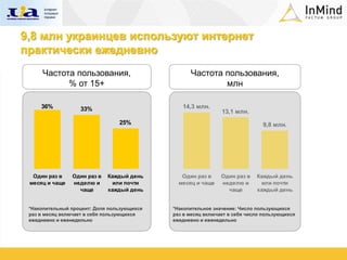 9,8 млн украинцев используют интернет
практически ежедневно
     Частота пользования,                          Частота пользования,
           % от 15+                                        млн

     36%           33%                          14,3 млн.
                                                               13,1 млн.
                                 25%                                          9,8 млн.




  Один раз в    Один раз в   Каждый день        Один раз в     Один раз в   Каждый день
 месяц и чаще   неделю и       или почти       месяц и чаще    неделю и      или почти
                  чаще       каждый день                         чаще       каждый день


 *Накопительный процент: Доля пользующихся   *Накопительное значение: Число пользующихся
 раз в месяц включает в себя пользующихся    раз в месяц включает в себя число пользующихся
 ежедневно и еженедельно                     ежедневно и еженедельно
 
