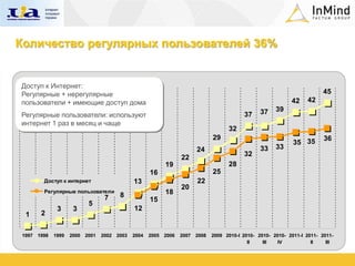 Количество регулярных пользователей 36%


Доступ к Интернет:
Регулярные + нерегулярные                                                                                              45
пользователи + имеющие доступ дома                                                                        42    42
                                                                                              37    39
Регулярные пользователи: используют                                                    37
интернет 1 раз в месяц и чаще
                                                                                 32
                                                                           29                                          36
                                                                                                           35 35
                                                                    24                        33    33
                                                               22                      32
                                                        19                       28
                                                   16                      25
        Доступ к интернет                   13                      22
                                                               20
        Регулярные пользователи                         18
                                 7    8
                                                   15
                          5
              3      3                      12
  1    2


 1997 1998   1999   2000 2001   2002 2003   2004   2005 2006   2007 2008   2009 2010-I 2010- 2010- 2010- 2011-I 2011- 2011-
                                                                                         II    III   IV           II    III
 