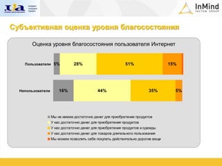 Субъективная оценка уровня благосостояния

       Оценка уровня благосостояния пользователя Интернет


    Пользователи 5%            28%                          51%                  15%




  Непользователи       16%                   44%                         35%       5%




                   Мы не имеем достаточно денег для приобретения продуктов
                   У нас достаточно денег для приобретения продуктов
                   У нас достаточно денег для приобретения продуктов и одежды
                   У нас достаточно денег для товаров длительного пользования
                   Мы можем позволить себе покупать действительно дорогие вещи
 