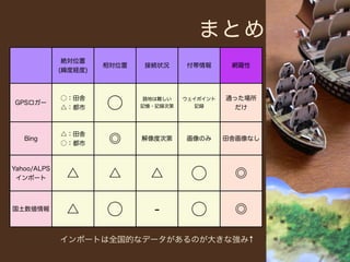 まとめ
              絶対位置
                      相対位置   接続状況      付帯情報       網羅性
             (緯度経度)




                      ○
             ○：田舎             路地は難しい   ウェイポイント   通った場所
GPSロガー
             △：都市            記憶・記録次第      記録       だけ



             △：田舎
   Bing
             ○：都市      ◎     解像度次第     画像のみ      田舎画像なし




                                        ○
Yahoo/ALPS
 インポート        △        △       △                   ◎

国土数値情報        △       ○        -        ○          ◎

             インポートは全国的なデータがあるのが大きな強み↑
 