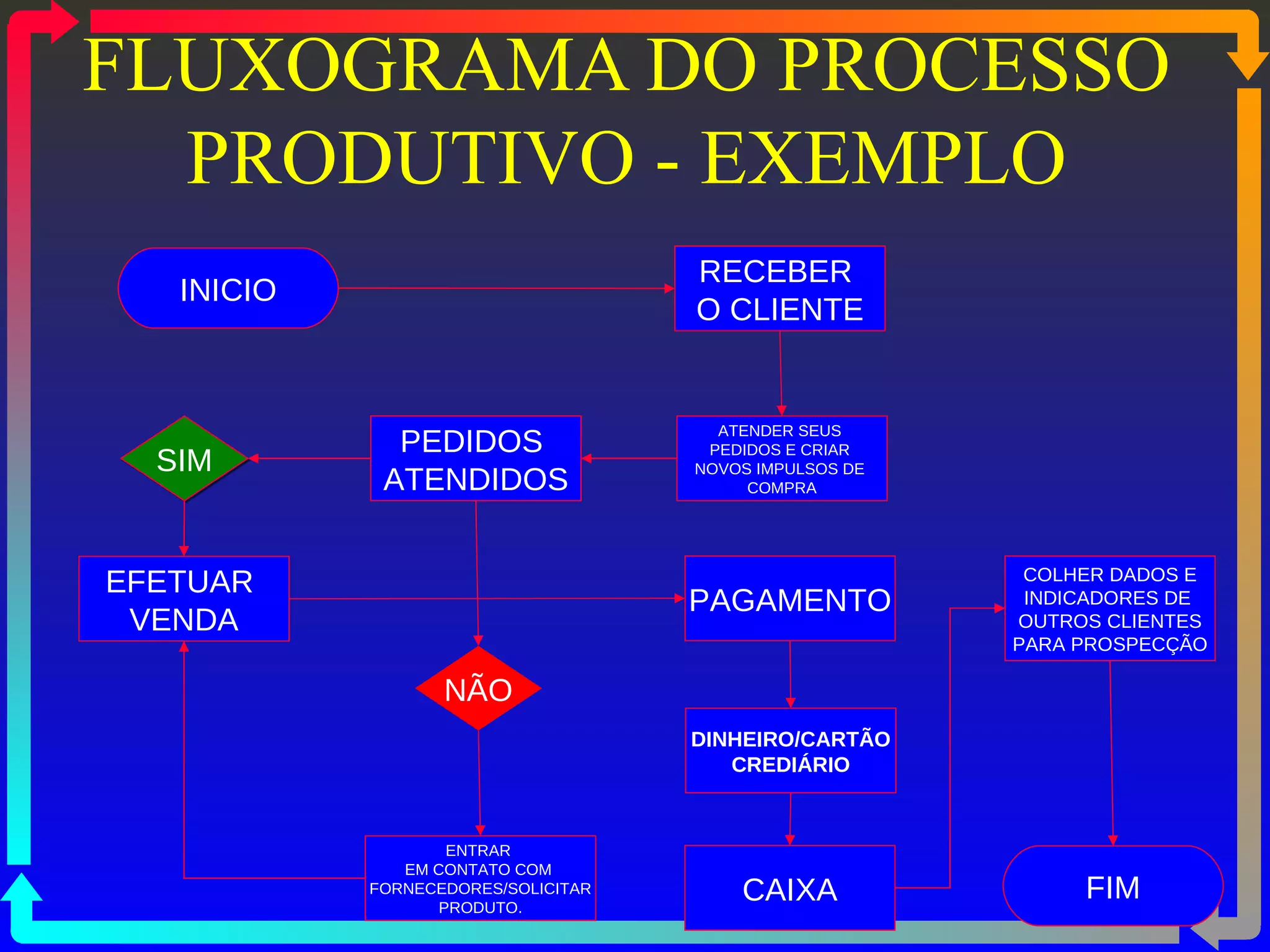 FLUXOGRAMA DO PROCESSO PRODUTIVO - EXEMPLO INICIO RECEBER  O CLIENTE ATENDER SEUS  PEDIDOS E CRIAR  NOVOS IMPULSOS DE  COMPRA PAGAMENTO PEDIDOS  ATENDIDOS SIM EFETUAR  VENDA COLHER DADOS E INDICADORES DE  OUTROS CLIENTES PARA PROSPECÇÃO ENTRAR  EM CONTATO COM  FORNECEDORES/SOLICITAR  PRODUTO. NÃO DINHEIRO/CARTÃO CREDIÁRIO CAIXA FIM 