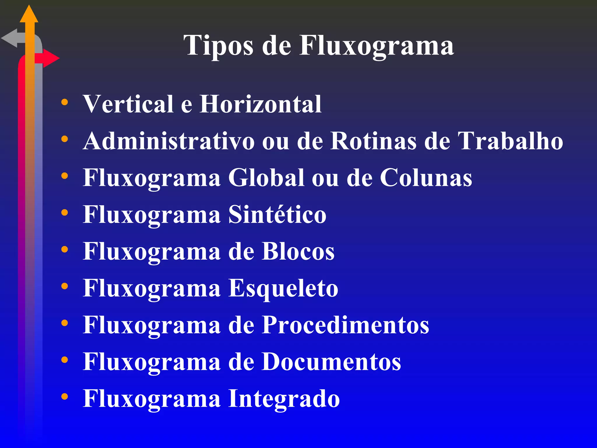 Tipos de Fluxograma Vertical e Horizontal Administrativo ou de Rotinas de Trabalho Fluxograma Global ou de Colunas Fluxograma Sintético  Fluxograma de Blocos Fluxograma Esqueleto Fluxograma de Procedimentos Fluxograma de Documentos Fluxograma Integrado 