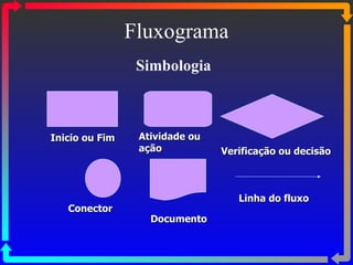 Fluxograma Simbologia Inicio ou Fim Atividade ou ação Verificação ou decisão Conector Documento Linha do fluxo 