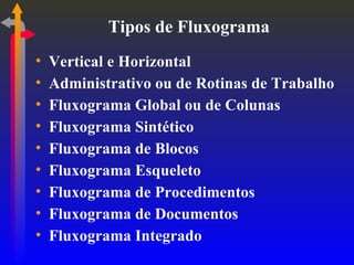 Tipos de Fluxograma Vertical e Horizontal Administrativo ou de Rotinas de Trabalho Fluxograma Global ou de Colunas Fluxograma Sintético  Fluxograma de Blocos Fluxograma Esqueleto Fluxograma de Procedimentos Fluxograma de Documentos Fluxograma Integrado 