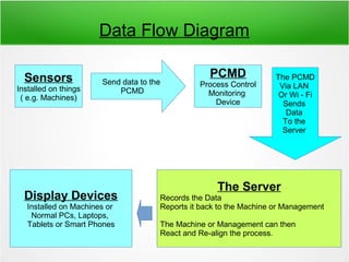 Data Flow Diagram
Sensors
Installed on things
( e.g. Machines)
Send data to the
PCMD
PCMD
Process Control
Monitoring
Device
The PCMD
Via LAN
Or Wi - Fi
Sends
Data
To the
Server
The Server
Records the Data
Reports it back to the Machine or Management
The Machine or Management can then
React and Re-align the process.
Display Devices
Installed on Machines or
Normal PCs, Laptops,
Tablets or Smart Phones
 
