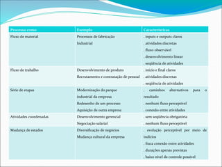 Processo como Exemplo Características
Fluxo de material Processos de fabricação
Industrial
. inputs e outputs claros
. atividades discretas
. fluxo observável
. desenvolvimento linear
. seqüência de atividades
Fluxo de trabalho Desenvolvimento de produto
Recrutamento e contratação de pessoal
. início e final claros
. atividades discretas
. seqüência de atividades
Série de etapas Modernização do parque
industrial da empresa
Redesenho de um processo
Aquisição de outra empresa
. caminhos alternativos para o
resultado
. nenhum fluxo perceptível
. conexão entre atividades
Atividades coordenadas Desenvolvimento gerencial
Negociação salarial
. sem seqüência obrigatória
. nenhum fluxo perceptível
Mudança de estados Diversificação de negócios
Mudança cultural da empresa
. evolução perceptível por meio de
indícios
. fraca conexão entre atividades
. durações apenas previstas
. baixo nível de controle possível
 