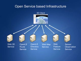 Open Service based Infrastructure
                             3D Client




Web 3D       OpenLS    OpenLS      Web Map   Web       Sensor
Service      Route     Directory   Service   Feature   Observation
             Service   Service               Service   Service
 