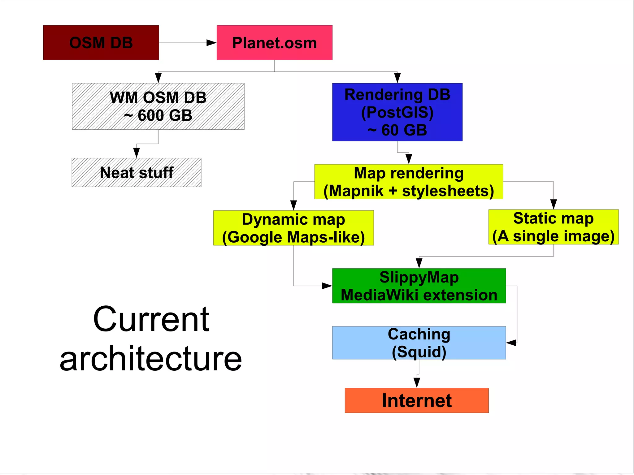 OSM DB          Planet.osm


   WM OSM DB                   Rendering DB
    ~ 600 GB                     (PostGIS)
                                  ~ 60 GB

  Neat stuff                    Map rendering
                             (Mapnik + stylesheets)
                 Dynamic map                         Static map
               (Google Maps-like)                 (A single image)

                                   SlippyMap
                               MediaWiki extension
  Current                            Caching
architecture                         (Squid)


                                    Internet
 