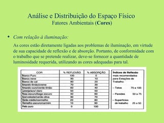 Análise e Distribuição do Espaço Físico   Fatores Ambientais ( Cores ) Com relação à iluminação: As cores estão diretamente ligadas aos problemas de iluminação, em virtude de sua capacidade de reflexão e de absorção. Portanto, de conformidade com o trabalho que se pretende realizar, deve-se fornecer a quantidade de luminosidade requerida, utilizando as cores adequadas para tal. 