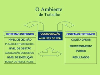 O Ambiente  de Trabalho SISTEMAS INTERNOS SISTEMAS EXTERNOS COORDENAÇÃO ANALISTA DE OSM NÍVEL DE DECISÃO PLANOS ESTRATÉGICOS NÍVEL DE GESTÃO ADEQUAÇÃO DOS MEIOS NÍVEL DE EXECUÇÃO BUSCA DE RESULTADOS COLETA DADOS PROCESSAMENTO (Análise) RESULTADOS 