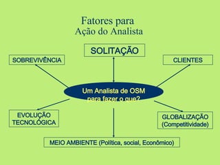 Fatores para  Ação do Analista Um Analista de OSM para fazer o que? EVOLUÇÃO TECNOLÓGICA MEIO AMBIENTE (Política, social, Econômico) GLOBALIZAÇÃO (Competitividade) SOLITAÇÃO SOBREVIVÊNCIA CLIENTES 