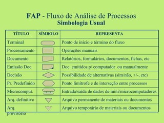 FAP  - Fluxo de Análise de Processos Simbologia Usual Arquivo temporário de materiais ou documentos Arq. provisório Arquivo permanente de materiais ou documentos Arq. definitivo Entrada/saída de dados de mini/microcomputadores Microcomput. Ponto limítrofe e de interseção entre processos Pr. Predefinido Possibilidade de alternativas (sim/não, +/-, etc) Decisão Doc. emitidos p/ computador  ou manualmente Emissão Doc. Relatórios, formulários, documentos, fichas, etc Documento Operações manuais Processamento Ponto de início e término do fluxo Terminal REPRESENTA SÍMBOLO TÍTULO 