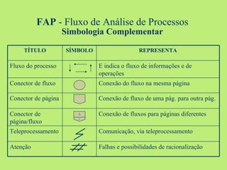 FAP  - Fluxo de Análise de Processos Simbologia Complementar X y REPRESENTA SÍMBOLO TÍTULO Falhas e possibilidades de racionalização Atenção Comunicação, via teleprocessamento Teleprocessamento Conexão de fluxos para páginas diferentes Conector de página/fluxo Conexão de fluxo de uma pág. para outra pág. Conector de página Conexão do fluxo na mesma página Conector de fluxo E indica o fluxo de informações e de operações Fluxo do processo 