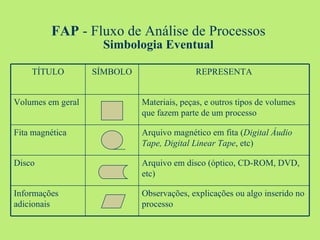 FAP  - Fluxo de Análise de Processos Simbologia Eventual Observações, explicações ou algo inserido no processo Informações adicionais Arquivo em disco (óptico, CD-ROM, DVD, etc) Disco Arquivo magnético em fita ( Digital Áudio Tape, Digital Linear Tape , etc) Fita magnética Materiais, peças, e outros tipos de volumes que fazem parte de um processo Volumes em geral REPRESENTA SÍMBOLO TÍTULO 