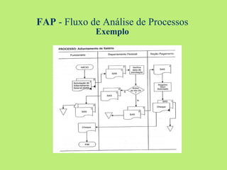 FAP  - Fluxo de Análise de Processos Exemplo 