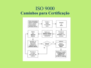 ISO 9000 Caminhos para Certificação 