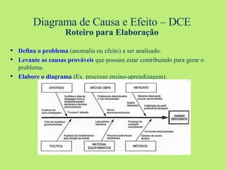 Diagrama de Causa e Efeito – DCE Roteiro para Elaboração Defina o problema  (anomalia ou efeito) a ser analisado. Levante as causas prováveis  que possam estar contribuindo para gerar o problema. Elabore o diagrama  (Ex. processo ensino-aprendizagem). 