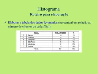 Histograma   Roteiro para elaboração Elaborar a tabela dos dados   levantados  (percentual em relação ao número de clientes de cada filial). 