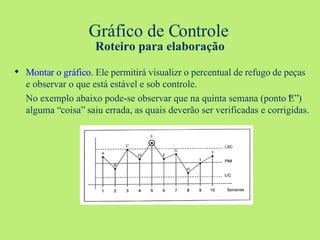 Gráfico de Controle  Roteiro para elaboração Montar o gráfico . Ele permitirá visualizr o percentual de refugo de peças e observar o que está estável e sob controle. No exemplo abaixo pode-se observar que na quinta semana (ponto “E”) alguma “coisa” saiu errada, as quais deverão ser verificadas e corrigidas. 