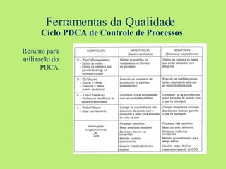 Ferramentas da Qualidade   Ciclo PDCA de Controle de Processos Resumo para utilização do PDCA 
