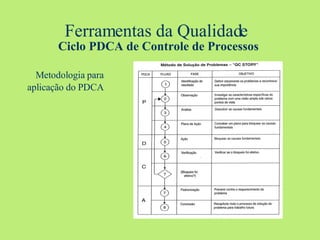 Ferramentas da Qualidade   Ciclo PDCA de Controle de Processos Metodologia para aplicação do PDCA 