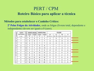 PERT / CPM  Roteiro   Básico para aplicar a técnica Métodos para estabelecer o Caminho Crítico: 2º Pelas Folgas da Atividades , onde as folgas (livrem total, dependente e independente) devem ser iguais a 0 (zero). 