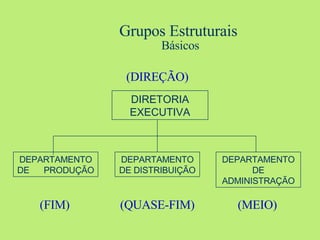 Grupos Estruturais  Básicos (DIREÇÃO) DIRETORIA EXECUTIVA (QUASE-FIM) DEPARTAMENTO DE DISTRIBUIÇÃO DEPARTAMENTO DE ADMINISTRAÇÃO DEPARTAMENTO DE  PRODUÇÃO (MEIO) (FIM) 