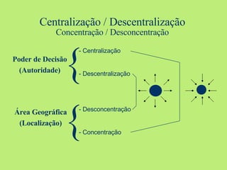Centralização / Descentralização Concentração / Desconcentração Poder de Decisão (Autoridade) Área Geográfica (Localização) Centralização Descentralização Desconcentração Concentração   