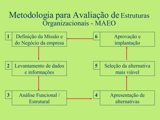 Metodologia para Avaliação de  Estruturas Organizacionais - MAEO Definição da Missão e do Negócio da empresa Seleção da alternativa mais viável Levantamento de dados e informações Apresentação de alternativas Análise Funcional / Estrutural Aprovação e implantação 1 3 2 5 4 6 