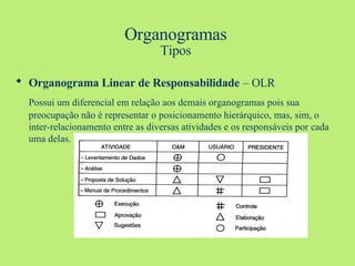 Organogramas Tipos Organograma Linear de Responsabilidade   – OLR Possui um diferencial em relação aos demais organogramas pois sua preocupação não é representar o posicionamento hierárquico, mas, sim, o inter-relacionamento entre as diversas atividades e os responsáveis por cada uma delas. 