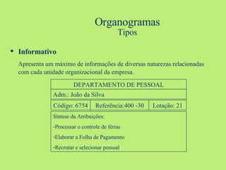 Organogramas Tipos Informativo Apresenta um máximo de informações de diversas naturezas relacionadas com cada unidade organizacional da empresa. DEPARTAMENTO DE PESSOAL Adm.: João da Silva Código: 6754 Referência:400 -30 Lotação: 21 Síntese da Atribuições: Processar o controle de férias Elaborar a Folha de Pagamento Recrutar e selecionar pessoal 